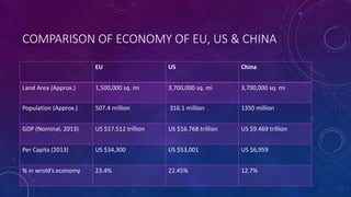 COMPARISON OF ECONOMY OF EU, US & CHINA 
EU US China 
Land Area (Approx.) 1,500,000 sq. mi 3,700,000 sq. mi 3,700,000 sq. mi 
Population (Approx.) 507.4 million 316.1 million 1350 million 
GDP (Nominal, 2013) US $17.512 trillion US $16.768 trillion US $9.469 trillion 
Per Capita (2013) US $34,300 US $53,001 US $6,959 
% in wrold’s economy 23.4% 22.45% 12.7% 
 