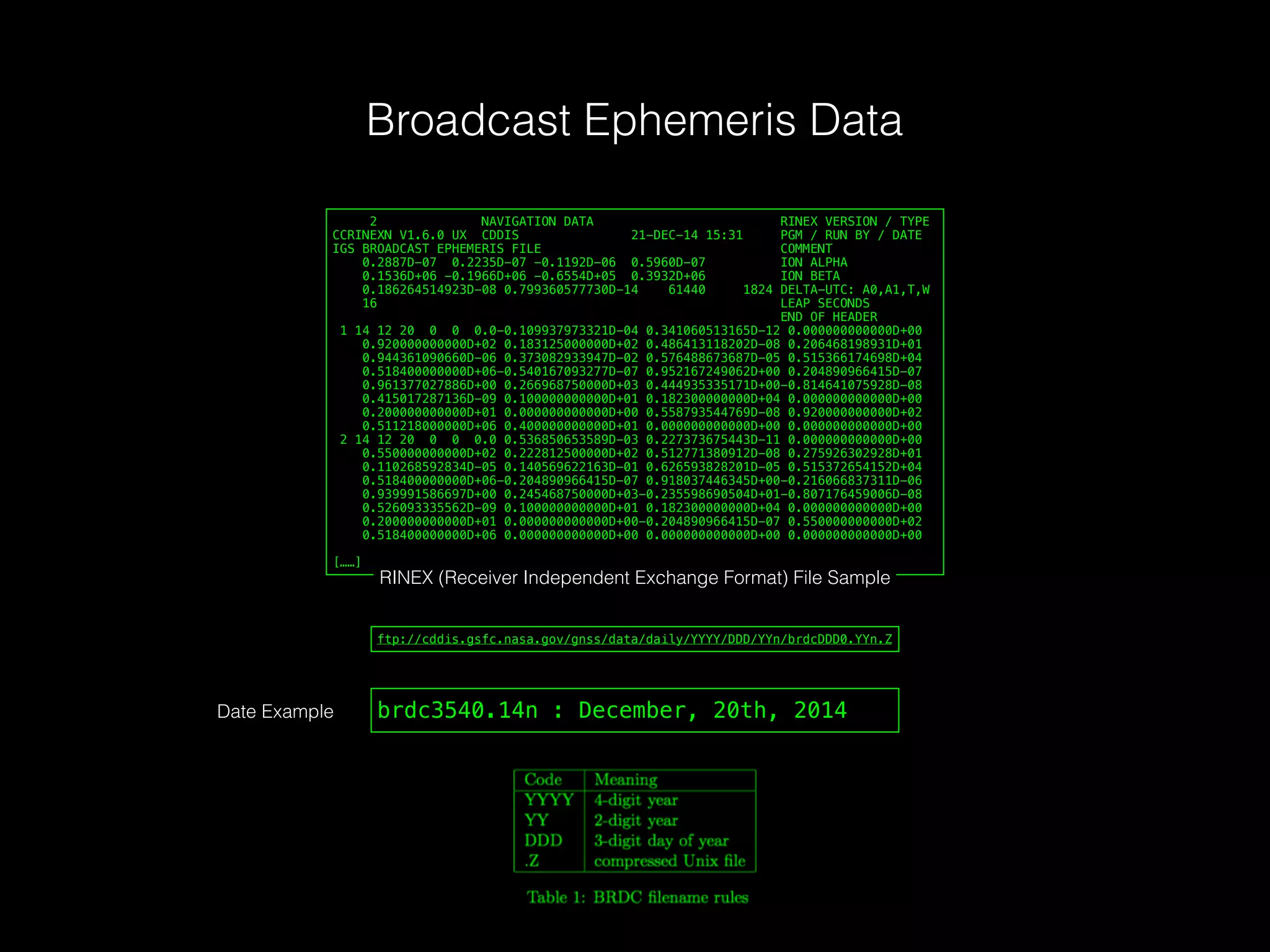 2 NAVIGATION DATA RINEX VERSION / TYPE
CCRINEXN V1.6.0 UX CDDIS 21-DEC-14 15:31 PGM / RUN BY / DATE
IGS BROADCAST EPHEMERIS FILE COMMENT
0.2887D-07 0.2235D-07 -0.1192D-06 0.5960D-07 ION ALPHA
0.1536D+06 -0.1966D+06 -0.6554D+05 0.3932D+06 ION BETA
0.186264514923D-08 0.799360577730D-14 61440 1824 DELTA-UTC: A0,A1,T,W
16 LEAP SECONDS
END OF HEADER
1 14 12 20 0 0 0.0-0.109937973321D-04 0.341060513165D-12 0.000000000000D+00
0.920000000000D+02 0.183125000000D+02 0.486413118202D-08 0.206468198931D+01
0.944361090660D-06 0.373082933947D-02 0.576488673687D-05 0.515366174698D+04
0.518400000000D+06-0.540167093277D-07 0.952167249062D+00 0.204890966415D-07
0.961377027886D+00 0.266968750000D+03 0.444935335171D+00-0.814641075928D-08
0.415017287136D-09 0.100000000000D+01 0.182300000000D+04 0.000000000000D+00
0.200000000000D+01 0.000000000000D+00 0.558793544769D-08 0.920000000000D+02
0.511218000000D+06 0.400000000000D+01 0.000000000000D+00 0.000000000000D+00
2 14 12 20 0 0 0.0 0.536850653589D-03 0.227373675443D-11 0.000000000000D+00
0.550000000000D+02 0.222812500000D+02 0.512771380912D-08 0.275926302928D+01
0.110268592834D-05 0.140569622163D-01 0.626593828201D-05 0.515372654152D+04
0.518400000000D+06-0.204890966415D-07 0.918037446345D+00-0.216066837311D-06
0.939991586697D+00 0.245468750000D+03-0.235598690504D+01-0.807176459006D-08
0.526093335562D-09 0.100000000000D+01 0.182300000000D+04 0.000000000000D+00
0.200000000000D+01 0.000000000000D+00-0.204890966415D-07 0.550000000000D+02
0.518400000000D+06 0.000000000000D+00 0.000000000000D+00 0.000000000000D+00
[……]
RINEX (Receiver Independent Exchange Format) File Sample
ftp://cddis.gsfc.nasa.gov/gnss/data/daily/YYYY/DDD/YYn/brdcDDD0.YYn.Z
Broadcast Ephemeris Data
brdc3540.14n : December, 20th, 2014Date Example
 