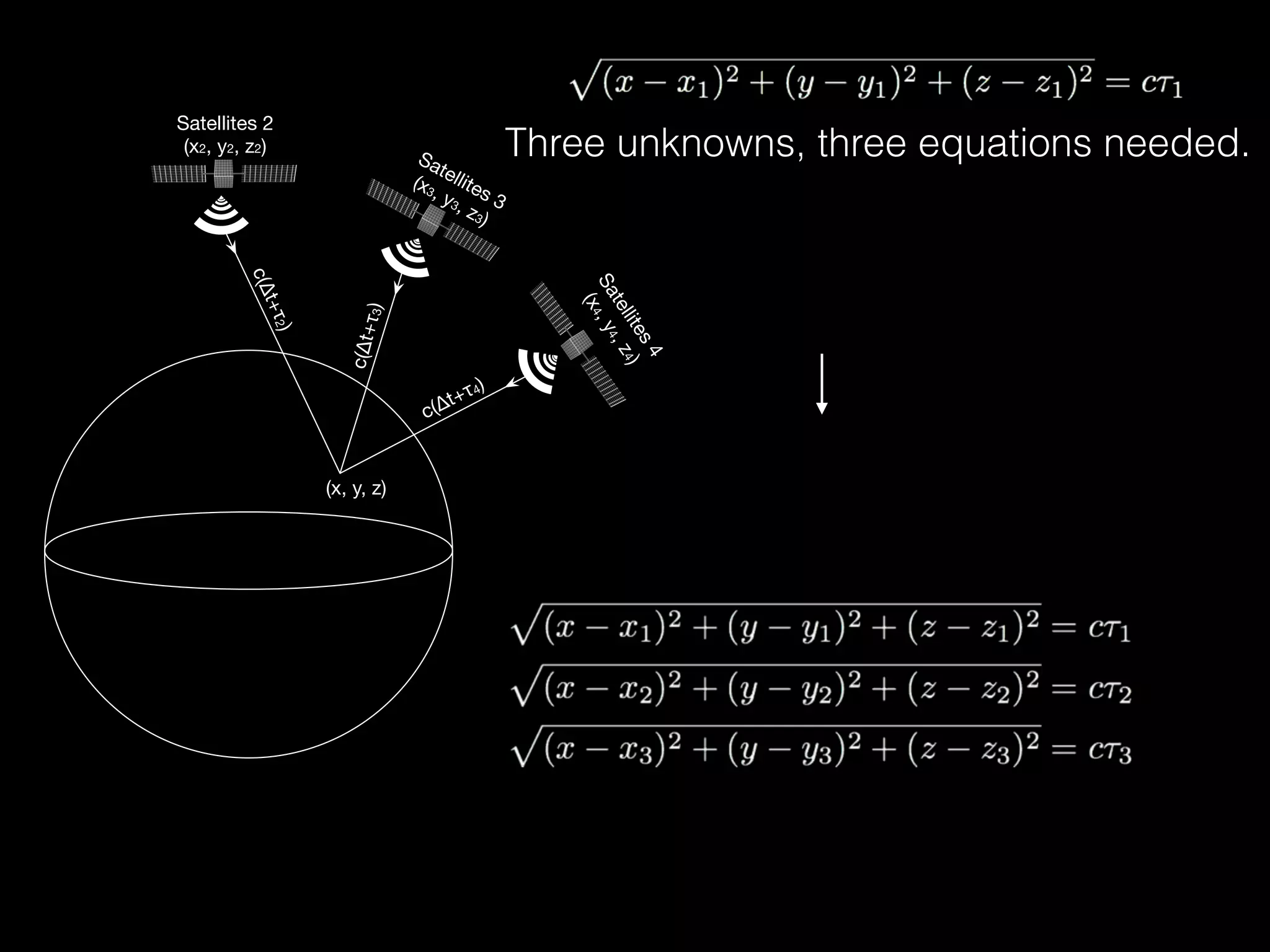 Satellites 2
(x2, y2, z2)
Satellites 3
(x3, y3, z3)
Satellites4
(x4,y4,z4)
(x, y, z)
c(∆t+τ2)
c(∆t+τ3)
c(∆t+τ4)
Three unknowns, three equations needed.
 