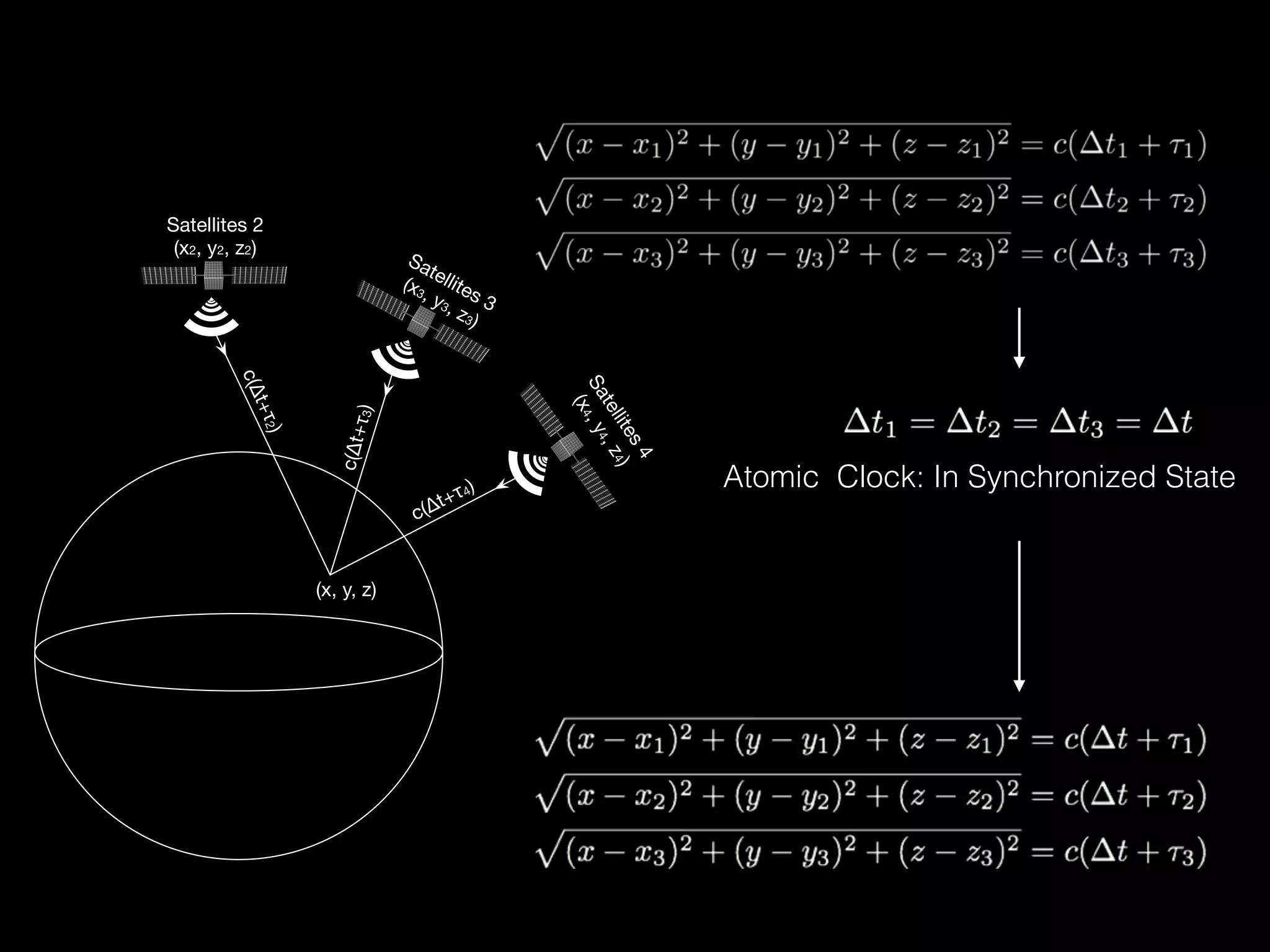 Satellites 2
(x2, y2, z2)
Satellites 3
(x3, y3, z3)
Satellites4
(x4,y4,z4)
(x, y, z)
c(∆t+τ2)
c(∆t+τ3)
c(∆t+τ4)
 
Atomic Clock: In Synchronized State
 