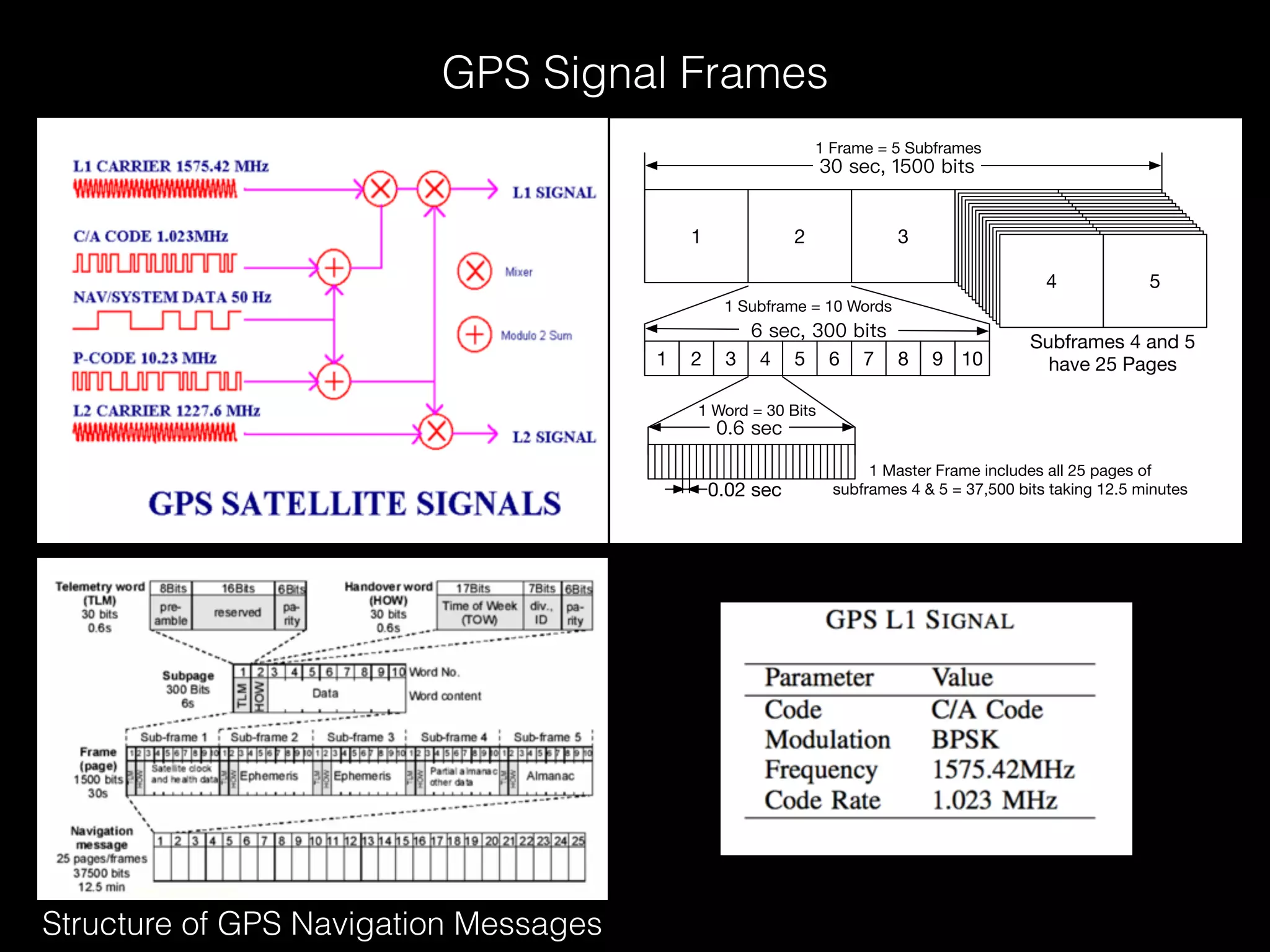 1 2 3
54
1 2 3 4 5 6 7 8 9 10
1 Frame = 5 Subframes
1 Subframe = 10 Words
1 Word = 30 Bits
0.02 sec
Subframes 4 and 5
have 25 Pages
1 Master Frame includes all 25 pages of
subframes 4 & 5 = 37,500 bits taking 12.5 minutes
GPS Signal Frames
Structure of GPS Navigation Messages
 