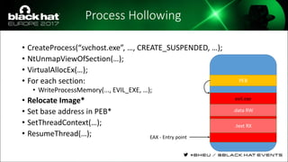 Process Hollowing
• CreateProcess(“svchost.exe”, …, CREATE_SUSPENDED, …);
• NtUnmapViewOfSection(…);
• VirtualAllocEx(…);
• For each section:
• WriteProcessMemory(..., EVIL_EXE, …);
• Relocate Image*
• Set base address in PEB*
• SetThreadContext(…);
• ResumeThread(…);
PEB
.data RW
.text RX
evil.exe
EAX - Entry point
 
