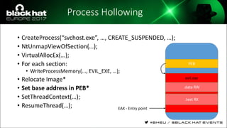 Process Hollowing
• CreateProcess(“svchost.exe”, …, CREATE_SUSPENDED, …);
• NtUnmapViewOfSection(…);
• VirtualAllocEx(…);
• For each section:
• WriteProcessMemory(..., EVIL_EXE, …);
• Relocate Image*
• Set base address in PEB*
• SetThreadContext(…);
• ResumeThread(…);
PEB
.data RW
.text RX
evil.exe
EAX - Entry point
 