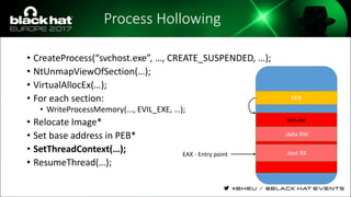 Process Hollowing
• CreateProcess(“svchost.exe”, …, CREATE_SUSPENDED, …);
• NtUnmapViewOfSection(…);
• VirtualAllocEx(…);
• For each section:
• WriteProcessMemory(..., EVIL_EXE, …);
• Relocate Image*
• Set base address in PEB*
• SetThreadContext(…);
• ResumeThread(…);
PEB
.data RW
.text RX
evil.exe
EAX - Entry point
 