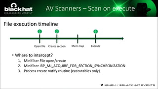 AV Scanners – Scan on execute
• Where to intercept?
1. Minifilter File open/create
2. Minifilter IRP_MJ_ACQUIRE_FOR_SECTION_SYNCHRONIZATION
3. Process create notify routine (executables only)
Open file Create section Mem map Execute
1 2 3
File execution timeline
 
