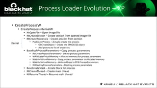 Process Loader Evolution – XP
• CreateProcessW
• CreateProcessInternalW
• NtOpenFile – Open image file
• NtCreateSection – Create section from opened image file
• NtCreateProcessEx – Create process from section
• PspCreateProcess – Actually create the process
• ObCreateObject – Create the EPROCESS object
• Add process to list of processes
• BasePushProcessParameters – Copy process parameters
• RtlCreateProcessParameters – Create process parameters
• NtAllocateVirtualMemory – Allocate memory for process parameters
• NtWriteVirtualMemory – Copy process parameters to allocated memory
• NtWriteVirtualMemory – Write address to PEB.ProcessParameters
• RtlDestroyProcessParameters – Destroy process parameters
• BaseCreateStack – Create Stack for process
• NtCreateThread – Create main thread
• NtResumeThread – Resume main thread
Kernel
 