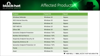 Affected Products
Product Tested OS Result
Windows Defender Windows 10 Bypass
AVG Internet Security Windows 10 Bypass
Bitdefender Windows 10 Bypass
ESET NOD 32 Windows 10 Bypass
Qihoo 360 Windows 10 Bypass
Symantec Endpoint Protection Windows 7 SP1 Bypass
McAfee VSE 8.8 Patch 6 Windows 7 SP1 Bypass
Kaspersky Endpoint Security 10 Windows 7 SP1 Bypass
Kaspersky Antivirus 18 Windows 7 SP1 Bypass
Symantec Endpoint Protection 14 Windows 7 SP1 Bypass
Panda Windows 8.1 Bypass
Avast Windows 8.1 Bypass
 