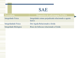 SAE
Necessidade Diagnostico de enfermagem NANDA
Integridade Fisica Integridade cutane prejudicada relacionado a agente
lesivo
Integridadade Fisica Dor Aguda Relacionado a ferida
Integridade Biologica Risco de Infeccao relacionado a Ferida
 