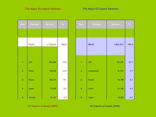 EU Exports of Goods (2005) EU Imports of Goods (2005) 4.1 43,655 Japan 5 5.7 67,127 Norway 5 4.9 51,746 China 4 6.2 73,039 Japan 4 5.3 56,398 Russia 3 9.1 106,729 Russia 3 7.7 81,913 Switzerland 2 13.5 158,040 China 2 23.7 251,291 USA 1 13.9 162,926 USA 1        100.0 1,061,013 World  100.0 1,174,633 World          % Mio euro Partners Rank % Mio euro Partners Rank The Major EU Export Partners The Major EU Import Partners 