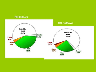 FDI outflows FDI Inflows 
