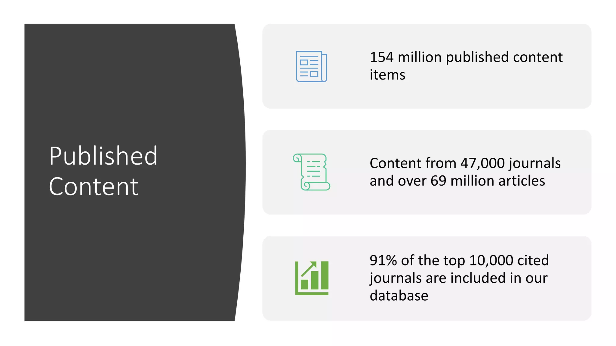 Published
Content
154 million published content
items
Content from 47,000 journals
and over 69 million articles
91% of the top 10,000 cited
journals are included in our
database
 