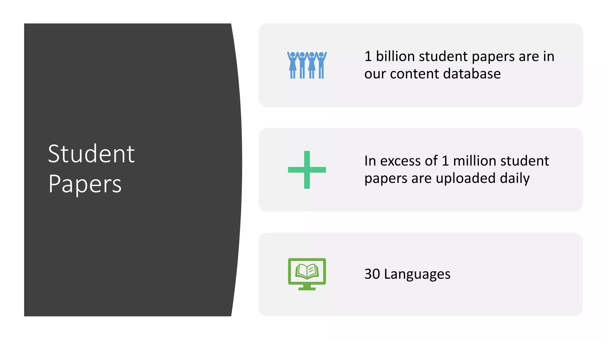Student
Papers
1 billion student papers are in
our content database
In excess of 1 million student
papers are uploaded daily
30 Languages
 
