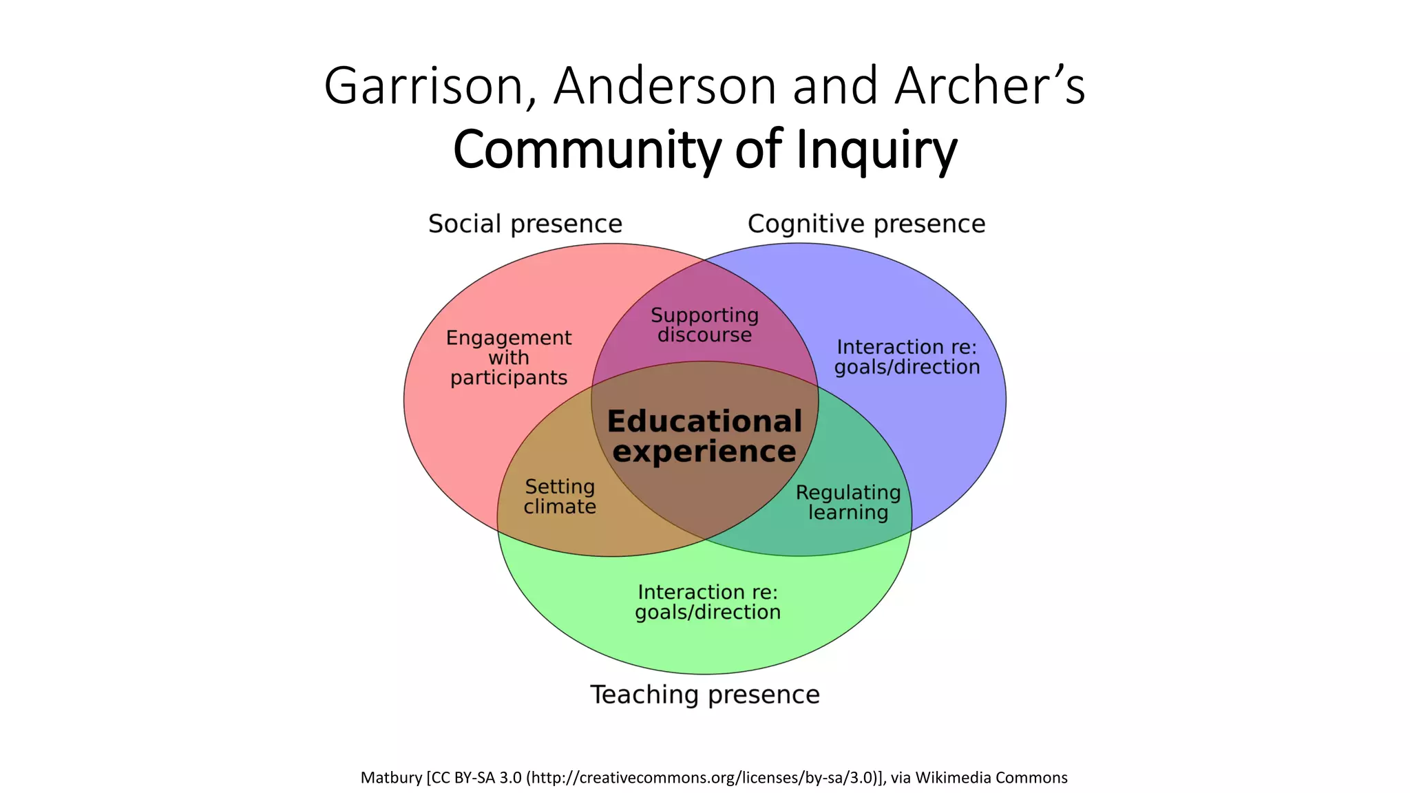 Garrison, Anderson and Archer’s
Community of Inquiry
Matbury [CC BY-SA 3.0 (http://creativecommons.org/licenses/by-sa/3.0)], via Wikimedia Commons
 