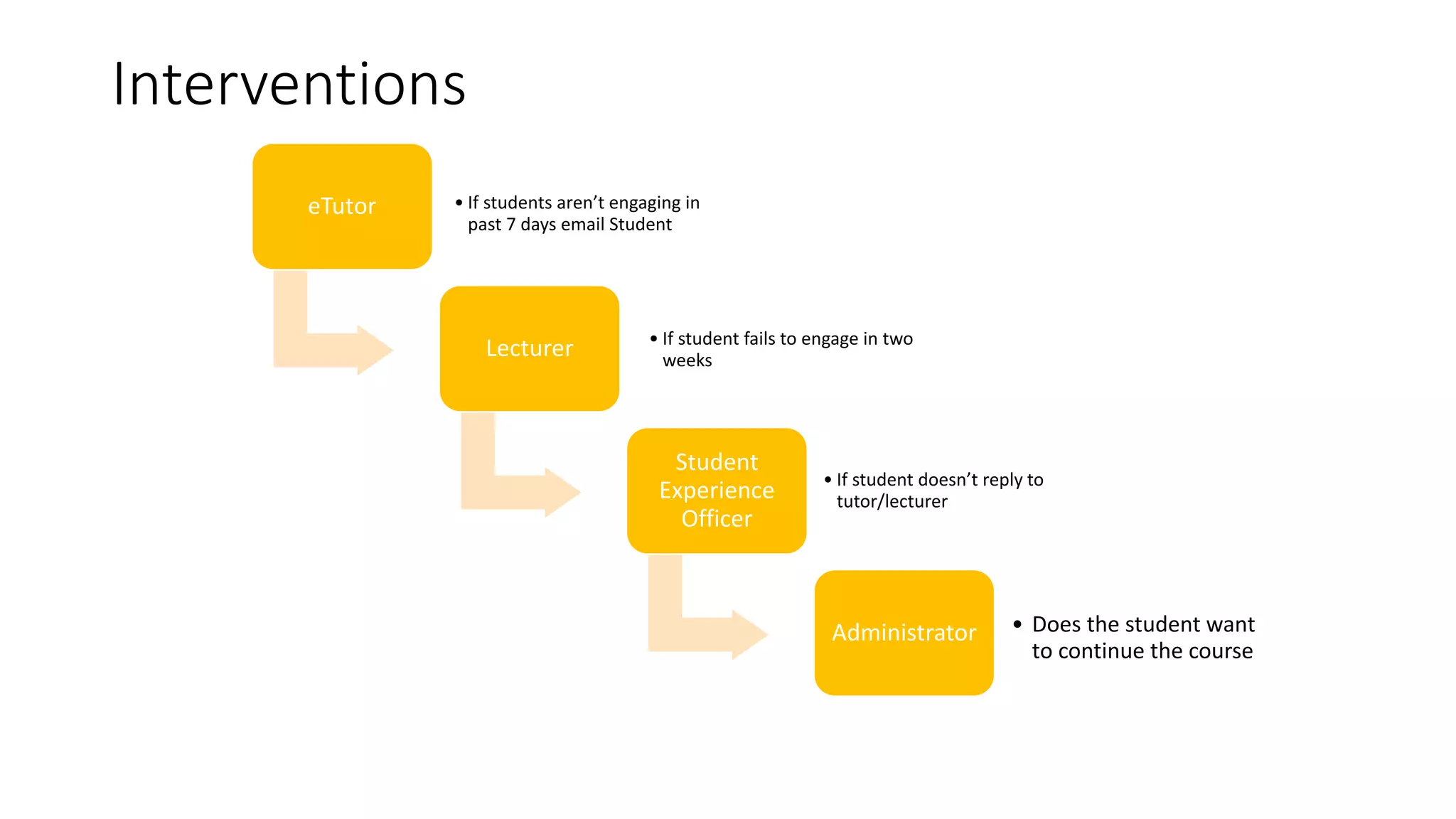 Interventions
eTutor • If students aren’t engaging in
past 7 days email Student
Lecturer • If student fails to engage in two
weeks
Student
Experience
Officer
• If student doesn’t reply to
tutor/lecturer
Administrator • Does the student want
to continue the course
 