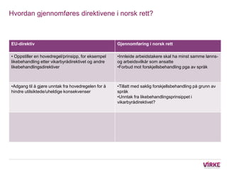 Hvordan gjennomføres direktivene i norsk rett?



EU-direktiv                                         Gjennomføring i norsk rett

• Oppstiller en hovedregel/prinsipp, for eksempel   •Innleide arbeidstakere skal ha minst samme lønns-
likebehandling etter vikarbyrådirektivet og andre   og arbeidsvilkår som ansatte
likebehandlingsdirektiver                           •Forbud mot forskjellsbehandling pga av språk



•Adgang til å gjøre unntak fra hovedregelen for å   •Tillatt med saklig forskjellsbehandling på grunn av
hindre utilsiktede/uheldige konsekvenser            språk
                                                    •Unntak fra likebehandlingsprinsippet i
                                                    vikarbyrådirektivet?
 