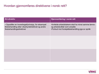 Hvordan gjennomføres direktivene i norsk rett?



EU-direktiv                                         Gjennomføring i norsk rett

• Oppstiller en hovedregel/prinsipp, for eksempel   •Innleide arbeidstakere skal ha minst samme lønns-
likebehandling etter vikarbyrådirektivet og andre   og arbeidsvilkår som ansatte
likebehandlingsdirektiver                           •Forbud mot forskjellsbehandling pga av språk
 