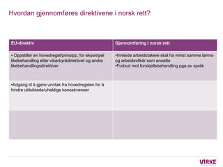 Hvordan gjennomføres direktivene i norsk rett?



EU-direktiv                                         Gjennomføring i norsk rett

• Oppstiller en hovedregel/prinsipp, for eksempel   •Innleide arbeidstakere skal ha minst samme lønns-
likebehandling etter vikarbyrådirektivet og andre   og arbeidsvilkår som ansatte
likebehandlingsdirektiver                           •Forbud mot forskjellsbehandling pga av språk



•Adgang til å gjøre unntak fra hovedregelen for å
hindre utilsiktede/uheldige konsekvenser
 