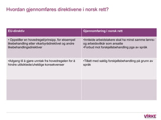 Hvordan gjennomføres direktivene i norsk rett?



EU-direktiv                                         Gjennomføring i norsk rett

• Oppstiller en hovedregel/prinsipp, for eksempel   •Innleide arbeidstakere skal ha minst samme lønns-
likebehandling etter vikarbyrådirektivet og andre   og arbeidsvilkår som ansatte
likebehandlingsdirektiver                           •Forbud mot forskjellsbehandling pga av språk



•Adgang til å gjøre unntak fra hovedregelen for å   •Tillatt med saklig forskjellsbehandling på grunn av
hindre utilsiktede/uheldige konsekvenser            språk
 