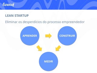 APRENDER CONSTRUIR 
MEDIR 
LEAN STARTUP 
Eliminar os desperdícios do processo empreendedor 
 