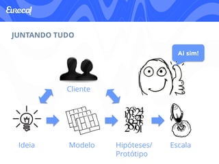 JUNTANDO TUDO 
Ideia Modelo Hipóteses/ 
Protótipo 
Escala 
Cliente 
Ai sim! 
 