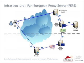 Berner Fachhochschule | Haute école spécialisée bernoise | Bern University of Applied Sciences
Infrastructure : Pan-European Proxy Server (PEPS)
 