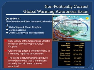 Question 4: The Greenhouse Effect is caused primarily  by: Water Vapor & Cloud Droplets Carbon Dioxide Ozone-Destroying aerosol sprays   66% to 85% of the Greenhouse Effect is the result of Water Vapor & Cloud Droplets Greenhouse Effect is limited primarily to increasing nighttime temperatures The World’s natural wetlands produce more Greenhouse Gas Contributions annually than all human sources combined  ` www.windows.ucar.edu Major Greenhouse Gas  % of Greenhouse Effect  Water vapor  36% to 66%  Water vapor & Cloud droplets  66% to 85%  Carbon dioxide  9% to 26%  Methane 4% to 9%  Ozone 3% to 7%  
