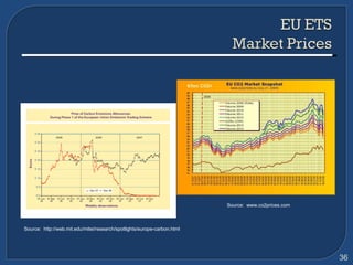 Source:  http://web.mit.edu/mitei/research/spotlights/europe-carbon.html Source:  www.co2prices.com 
