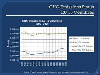 Source:  Dr. Margo Thorning, Managing Director ICCF at the US House of Representatives July 11, 2007 
