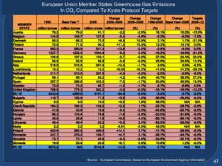 European Union Member States Greenhouse Gas Emissions  In CO 2  Compared To Kyoto Protocol Targets Source:  European Commission, based on European Environment Agency information 