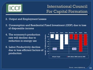 2.  Output and Employment Losses 3.  Consumption and Residential Fixed Investment (GDP) due to loss of disposable income 4.  The economy’s production  rate will decline due to  reduction in energy use 5.  Labor Productivity decline  due to less efficient factors of production Source:  www.iccfglobal.org 