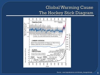 Source:  www.logicalscience.com/climate_change/climate  
