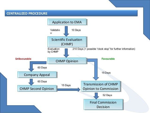 pharmacy form for g registration Process EU Regulatory Evaluation