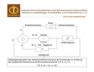 Prof. Dr. Dipl. Ing Mehmet Erdas



                                                       Kultur
                      Produktionsstruktur                              Verbrauchsstruktur

             K

                              [K, A]       Technik

                  i                              t
    E
                                          T (t, C)                       Verteilungsethik
              A              [E, t]     F&E - Regelkreis

                                            jT


                                         Gesellschaft

Selbstregelungssystem der weltwirtschaftlichen Dynamik als Grundmuster zur Erklärung
des Zeitspeichermechanismus als Akkumulationsverfahren f (K, E, A, t, C,   )
                                       f (K, E, A) = i (t) + j i (C)
 
