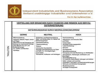 Prof. Dr. Dipl. Ing Mehmet Erdas



                VERTEILUNG DER BRANCHEN NACH CHANCEN UND RISIKEN AUS DER EU-
                                     OSTERWEITERUNG

                                    GEFÄHRDUNGSGRAD DURCH NIEDRIGLOHNKONKURRENZ

                      GERING                                  NEUTRAL                                            HOCH
          *Milchverarbeitung                      *Schlachten und Fleischverarbeitung      *Fischverarbeitung
          *Holzstoff, Zellstoff, Papier, Karton   *Mahl- und Schälmühlen, H.v Stärke und   *Pflanzlichen und tierischen Ölen
          und Pappe                               Stärkeerzeugnissen                       und Fetten
          *Maschinen für die Erzeugung und        *Getränkeherstellung                     *Futtermitteln
          Nutzung von mechnischer Energie         *Tabakverarbeitung                       *Sonstige Ernährungsgewärbe
          (ohne Motoren für Luft- und             *Weberei                                 *Lederverarbeitung
NEUTRAL




          Straßenfahrzeuge)                                                                *Schuhen
          *H.v. Waffen und Munition               *chemischen Grundstoffen
                                                  *Sonstige erste Bearbeitung von Eisen    *Druckgewerbe
          *Schiffbau                              und Stahl, H.v. Ferrolegierungen         *Mineralölverarbeitung
                                                  (nicht EGKS)                             *Erzeugung und erste Bearbeitung von NE-Metallen
                                                  *Karosserien, Aufbauten und Anhängern    *Schneidwaren, Werkzeugen, Schlössern und
                                                                                           Beschlägen
                                                                                           *Haushaltsgräten a.n.g.
                                                                                           *H.v.isolierten Elektrokabeln, leitungen und drähten
                                                                                           *elektr. Lampen und Leuchten
                                                                                           *Krafträdern, Fahrrädern und Behindertenfahrzeugen
                                                                                           *Schmuck und ähnlichen Erzeugnissen
                                                                                           *Musikinstrumenten
                                                                                           *sonstigen Erzeugnissen
 