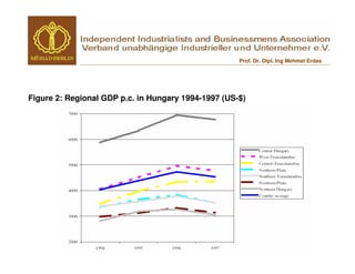Prof. Dr. Dipl. Ing Mehmet Erdas




Figure 2: Regional GDP p.c. in Hungary 1994-1997 (US-$)
 