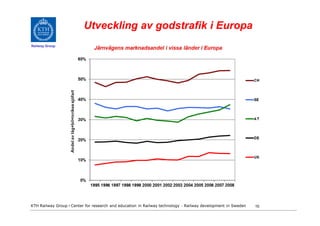 Utveckling av godstrafik i Europa
Railway Group




KTH Railway Group • Center for research and education in Railway technology - Railway development in Sweden   10
 