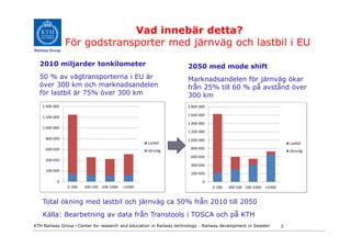 Vad innebär detta?
                För godstransporter med järnväg och lastbil i EU
Railway Group


  2010 miljarder tonkilometer                                        2050 med mode shift
  50 % av vägtransporterna i EU är                                   Marknadsandelen för järnväg ökar
  över 300 km och marknadsandelen                                    från 25% till 60 % på avstånd över
  för lastbil är 75% över 300 km                                     300 km




    Total ökning med lastbil och järnväg ca 50% från 2010 till 2050
    Källa: Bearbetning av data från Transtools i TOSCA och på KTH
KTH Railway Group • Center for research and education in Railway technology - Railway development in Sweden   3
 