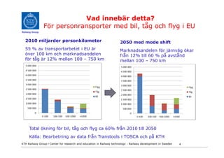 Vad innebär detta?
                För personransporter med bil, tåg och flyg i EU
Railway Group


  2010 miljarder personkilometer                                     2050 med mode shift
  55 % av transportarbetet i EU är                                   Marknadsandelen för järnväg ökar
  över 100 km och marknadsandelen                                    från 12% till 60 % på avstånd
  för tåg är 12% mellan 100 – 750 km                                 mellan 100 – 750 km




     Total ökning för bil, tåg och flyg ca 60% från 2010 till 2050
     Källa: Bearbetning av data från Transtools i TOSCA och på KTH
KTH Railway Group • Center for research and education in Railway technology - Railway development in Sweden   4
 