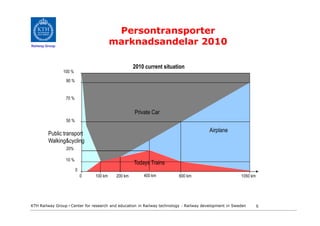 Persontransporter
Railway Group
                                         marknadsandelar 2010

                                                   2010 current situation
                100 %

                 90 %


                 70 %


                                                   Private Car
                 50 %

                                                                                        Airplane
         Public transport
         Walking&cycling
                 20%

                 10 %
                                                   Todays Trains
                        0
                            0   100 km    200 km        400 km           600 km                         1050 km




KTH Railway Group • Center for research and education in Railway technology - Railway development in Sweden       5
 