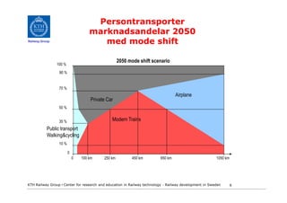 Persontransporter
                                    marknadsandelar 2050
Railway Group
                                       med mode shift

                                                    2050 mode shift scenario
                100 %

                 90 %


                 70 %
                                                                                  Airplane
                                     Private Car
                 50 %


                 35 %                          Modern Trains
           Public transport
           Walking&cycling
                 10 %

                        0
                            0   100 km     250 km         450 km         650 km                         1050 km




KTH Railway Group • Center for research and education in Railway technology - Railway development in Sweden       6
 