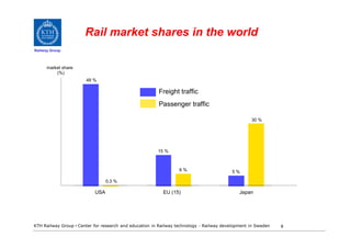 Rail market shares in the world
Railway Group



      market share
          (%)
                       49 %

                                                        Freight traffic
                                                        Passenger traffic

                                                                                                  30 %




                                                        15 %



                                                                 6%                      5%

                                 0,3 %

                           USA                            EU (15)                            Japan




KTH Railway Group • Center for research and education in Railway technology - Railway development in Sweden   8
 
