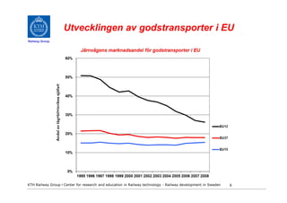 Utvecklingen av godstransporter i EU
Railway Group




KTH Railway Group • Center for research and education in Railway technology - Railway development in Sweden   9
 
