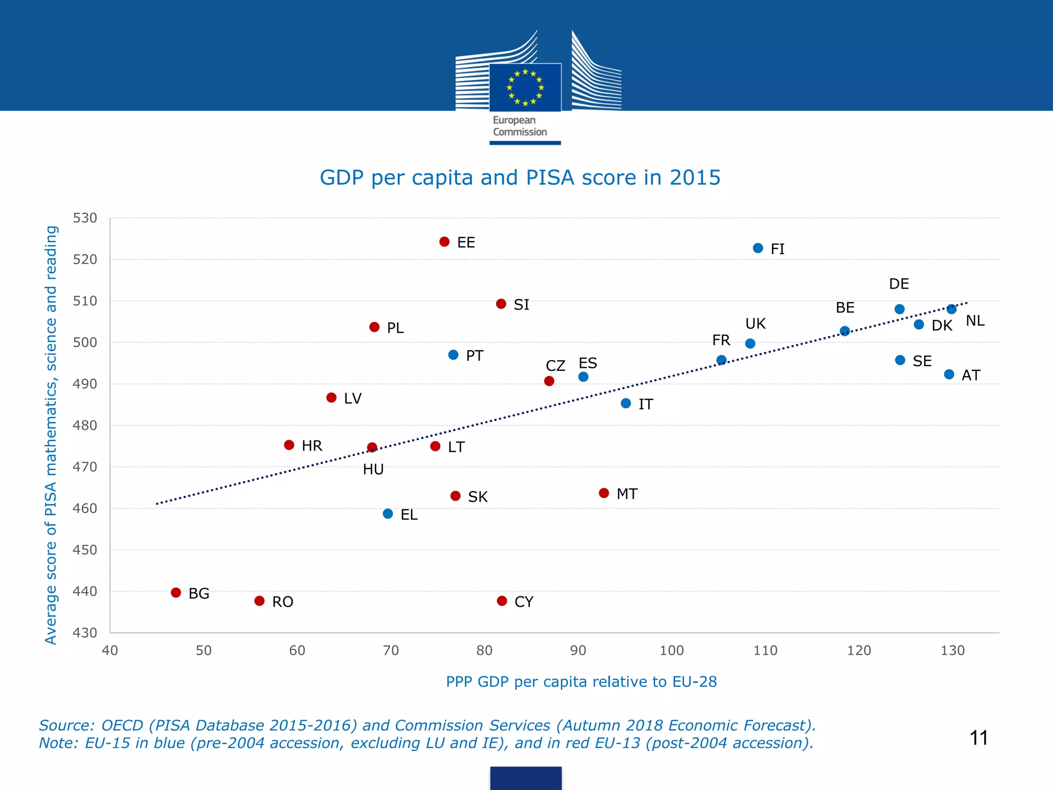 11
Source: OECD (PISA Database 2015-2016) and Commission Services (Autumn 2018 Economic Forecast).
Note: EU-15 in blue (pre-2004 accession, excluding LU and IE), and in red EU-13 (post-2004 accession).
EE FI
SI
DE
NLDKPL
BE
UK
PT
FR
SE
AT
ESCZ
LV IT
HR LT
HU
MTSK
EL
BG
CYRO
430
440
450
460
470
480
490
500
510
520
530
40 50 60 70 80 90 100 110 120 130
AveragescoreofPISAmathematics,scienceandreading
PPP GDP per capita relative to EU-28
GDP per capita and PISA score in 2015
 
