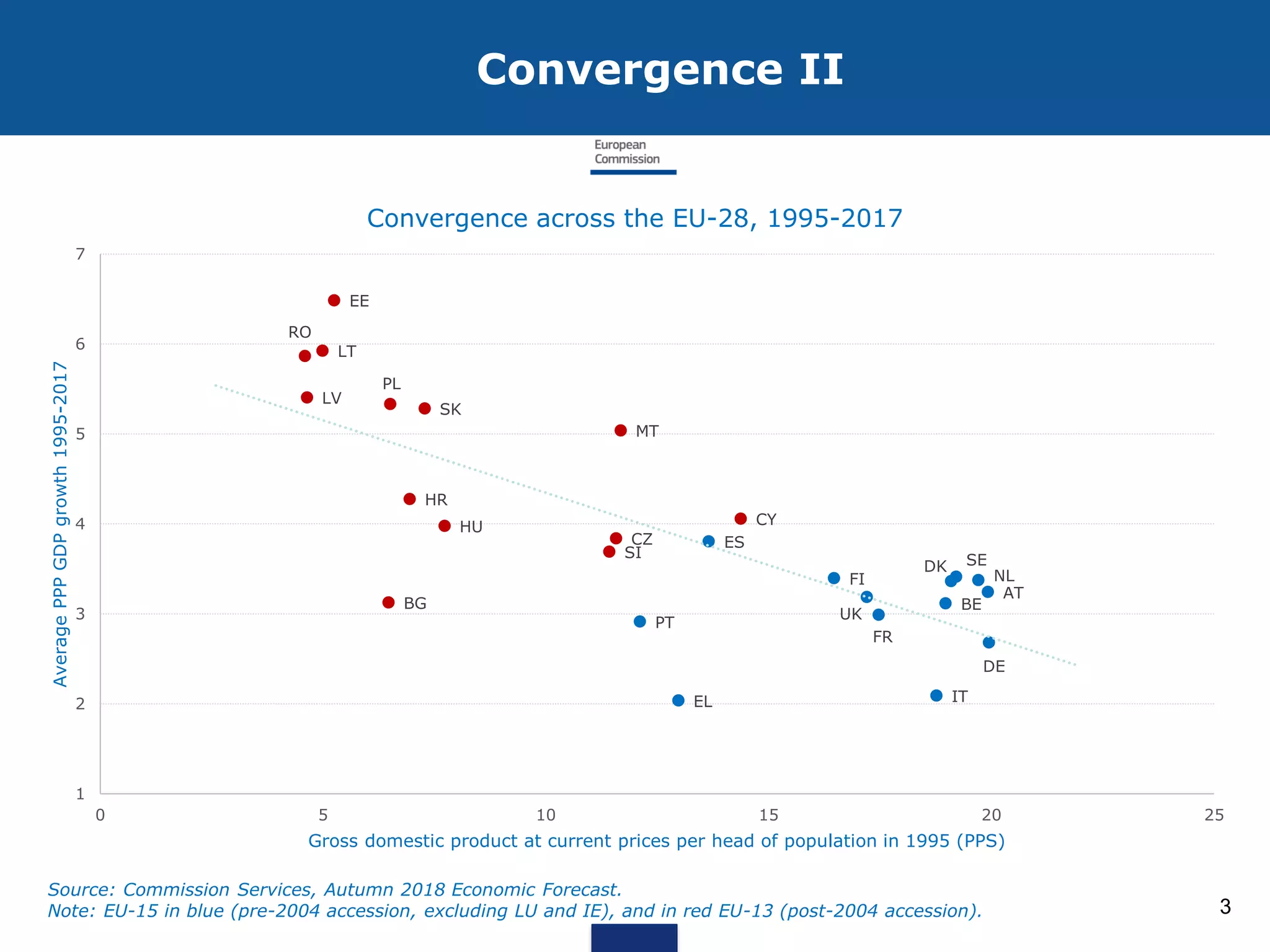 Convergence II
Source: Commission Services, Autumn 2018 Economic Forecast.
Note: EU-15 in blue (pre-2004 accession, excluding LU and IE), and in red EU-13 (post-2004 accession). 3
BEBG
CZ
DK
DE
EE
EL
ES
FR
HR
IT
CY
LV
LT
HU
MT
NL
AT
PL
PT
RO
SI
SK
FI
SE
UK
1
2
3
4
5
6
7
0 5 10 15 20 25
AveragePPPGDPgrowth1995-2017
Gross domestic product at current prices per head of population in 1995 (PPS)
Convergence across the EU-28, 1995-2017
 