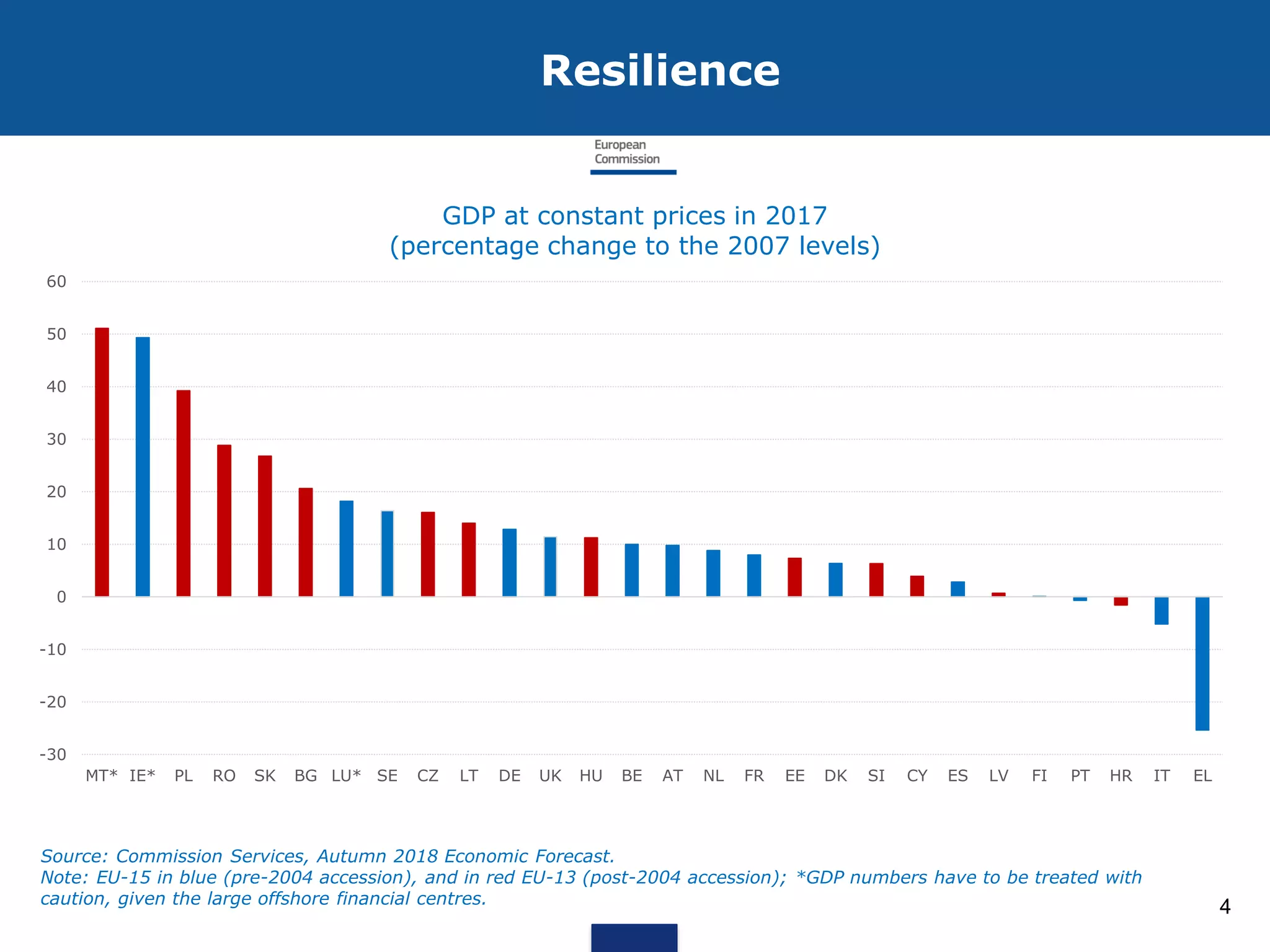 Resilience
Source: Commission Services, Autumn 2018 Economic Forecast.
Note: EU-15 in blue (pre-2004 accession), and in red EU-13 (post-2004 accession); *GDP numbers have to be treated with
caution, given the large offshore financial centres.
4
-30
-20
-10
0
10
20
30
40
50
60
MT* IE* PL RO SK BG LU* SE CZ LT DE UK HU BE AT NL FR EE DK SI CY ES LV FI PT HR IT EL
GDP at constant prices in 2017
(percentage change to the 2007 levels)
 