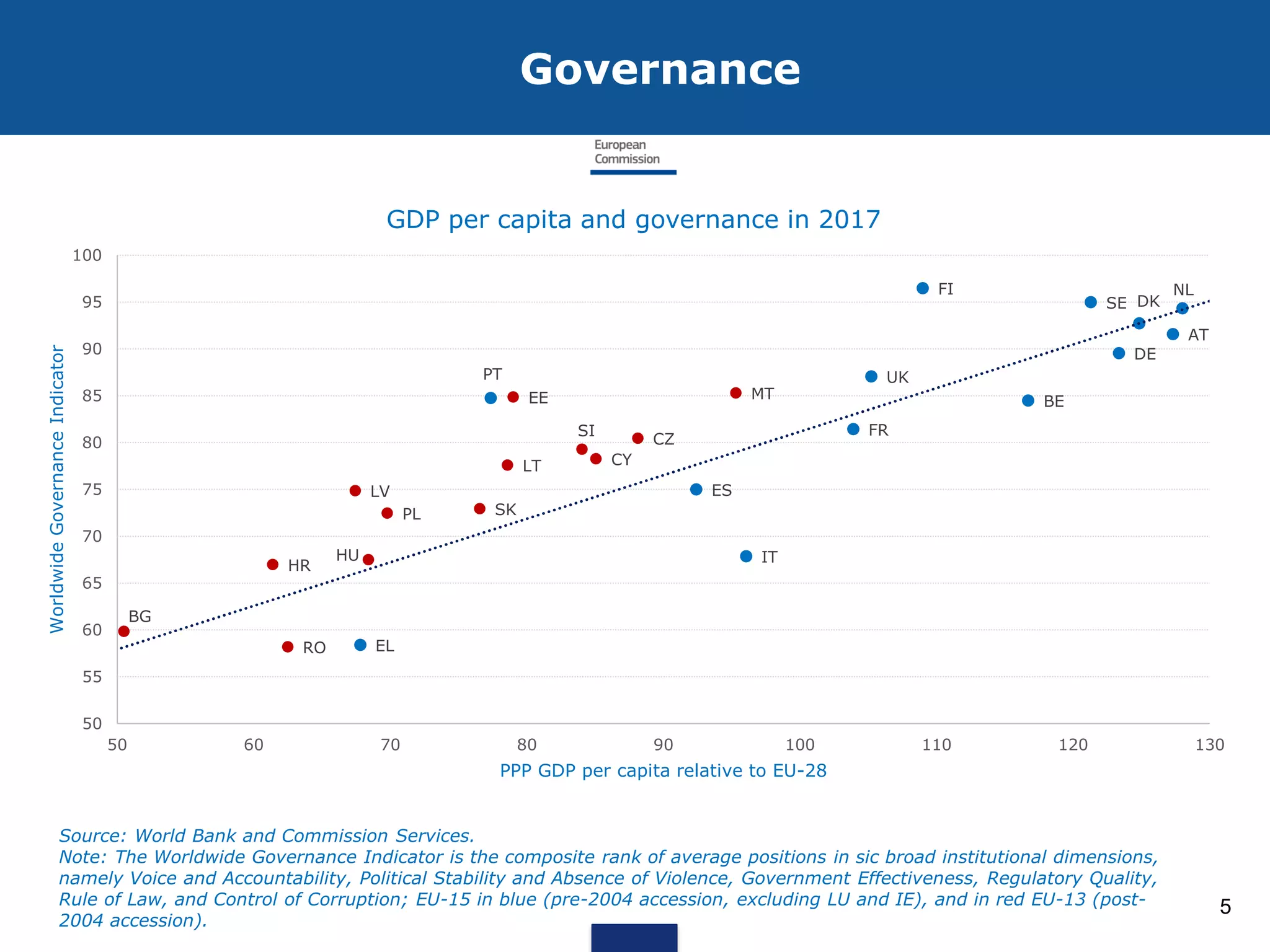 Governance
Source: World Bank and Commission Services.
Note: The Worldwide Governance Indicator is the composite rank of average positions in sic broad institutional dimensions,
namely Voice and Accountability, Political Stability and Absence of Violence, Government Effectiveness, Regulatory Quality,
Rule of Law, and Control of Corruption; EU-15 in blue (pre-2004 accession, excluding LU and IE), and in red EU-13 (post-
2004 accession).
5
BE
DK
DE
EL
ES
FR
IT
NL
AT
PT
FI
SE
UK
BG
CZ
EE
HR
CY
LV
LT
HU
MT
PL
RO
SI
SK
50
55
60
65
70
75
80
85
90
95
100
50 60 70 80 90 100 110 120 130
WorldwideGovernanceIndicator
PPP GDP per capita relative to EU-28
GDP per capita and governance in 2017
 