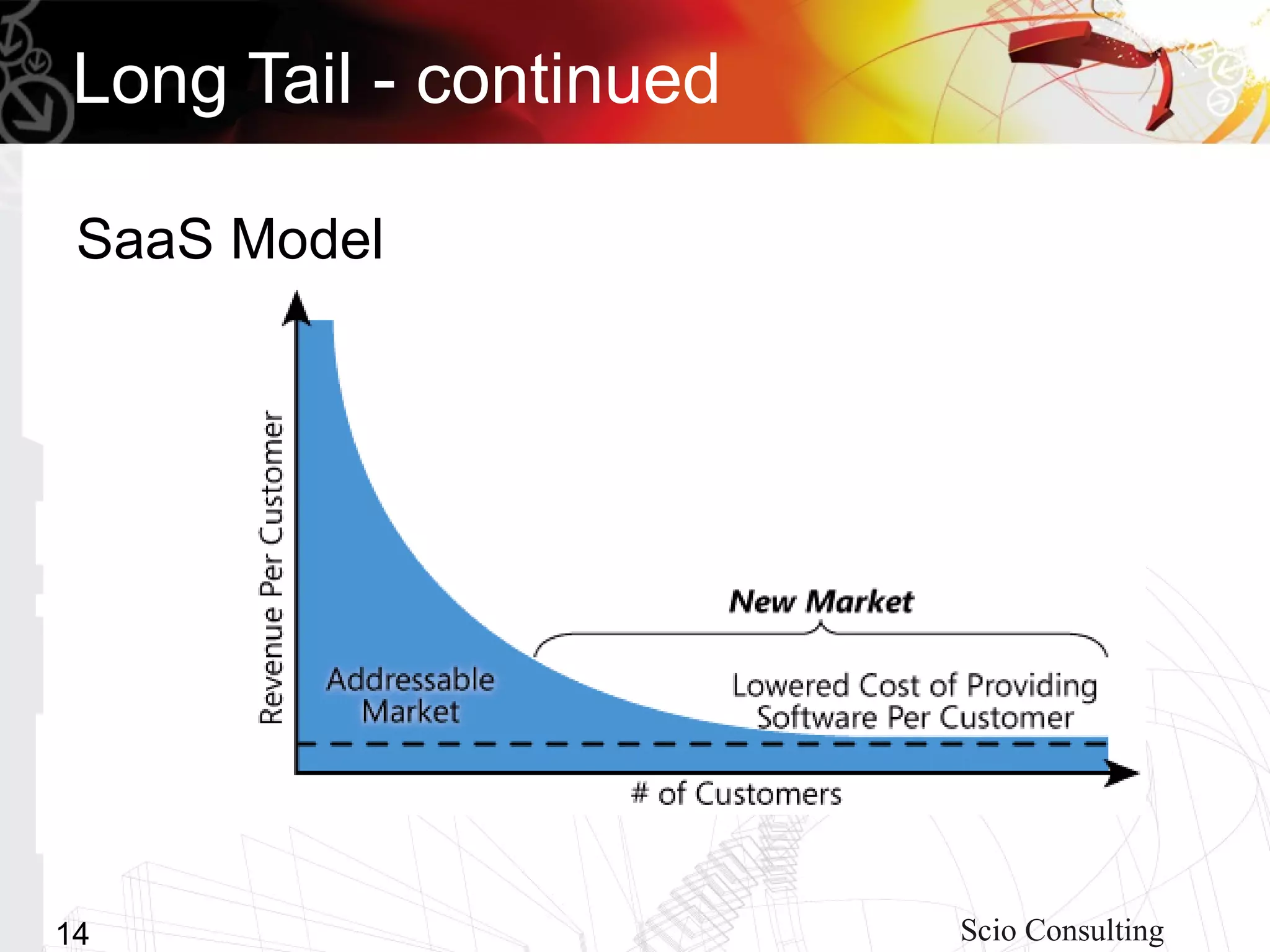 Long Tail - continued

 SaaS Model




14                      Scio Consulting
 