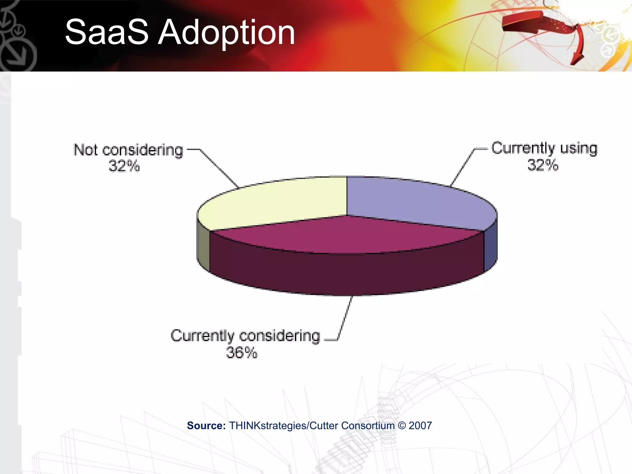 SaaS Adoption




      Source: THINKstrategies/Cutter Consortium © 2007
 