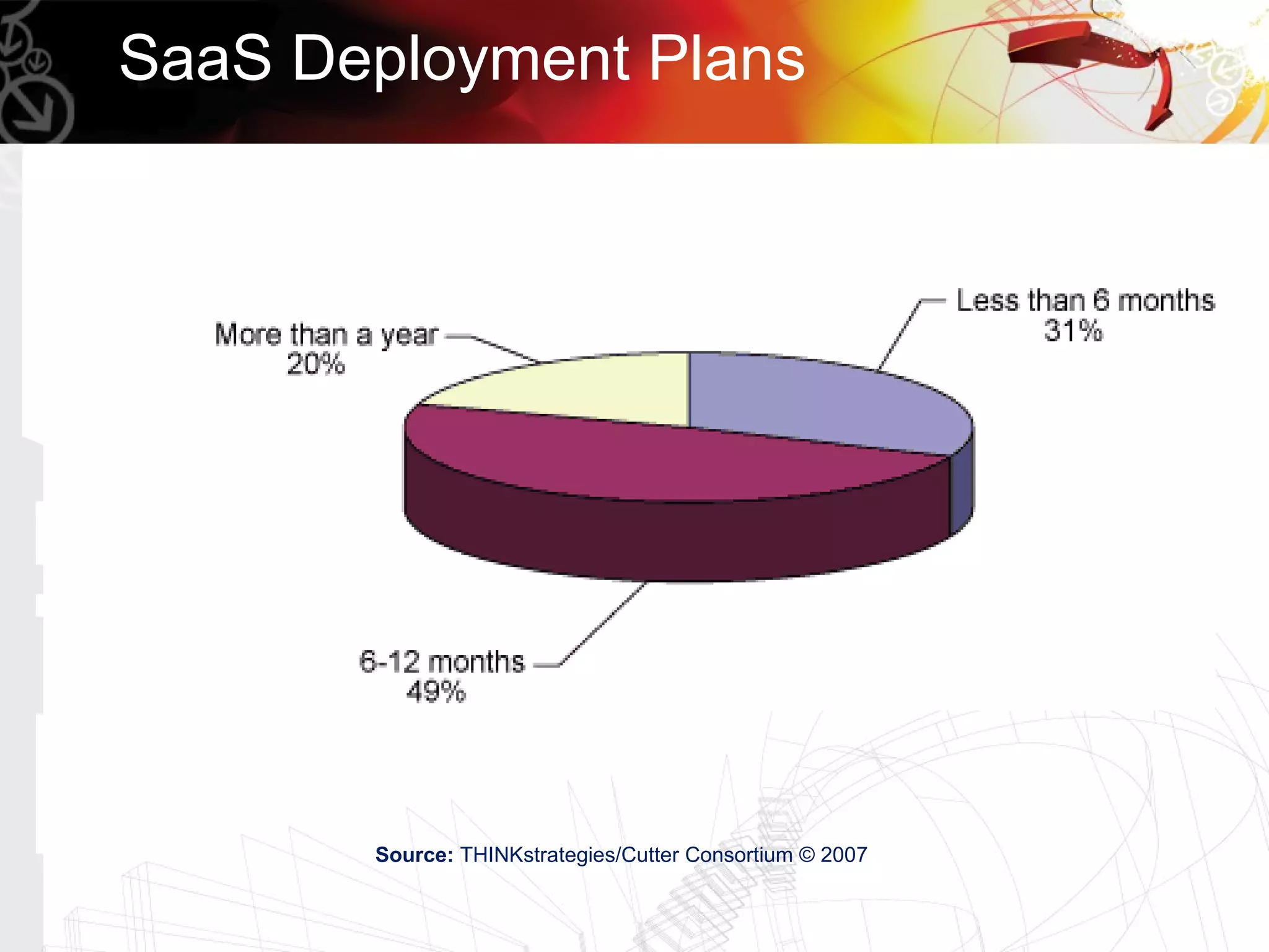 SaaS Deployment Plans




       Source: THINKstrategies/Cutter Consortium © 2007
 