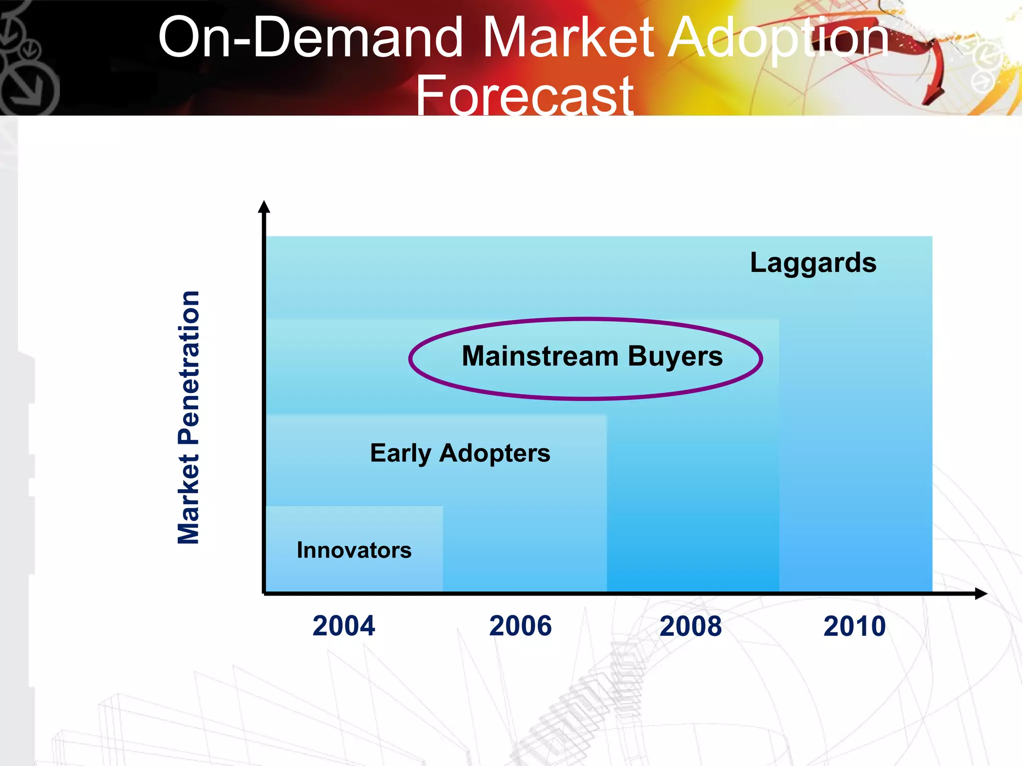 On-Demand Market Adoption
       Forecast

                                                      Laggards
Market Penetration




                                  Mainstream Buyers


                           Early Adopters


                     Innovators


                      2004          2006      2008        2010
 